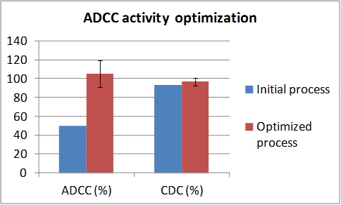 ADCC optimization