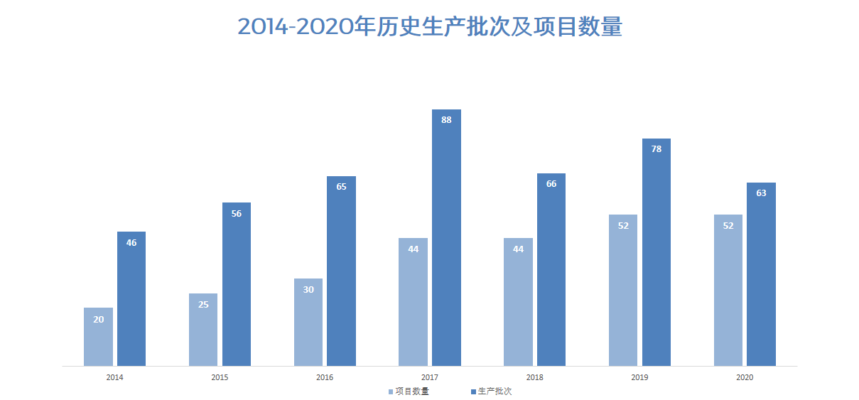 2014-2020年历史生产批次及项目数量