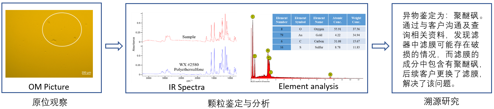 典型案例2 ：生产异常事件：DP产品过滤后发现片状颗粒
