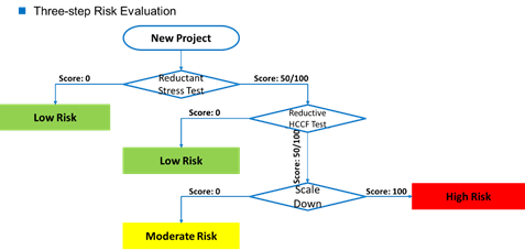 three risk evaluation