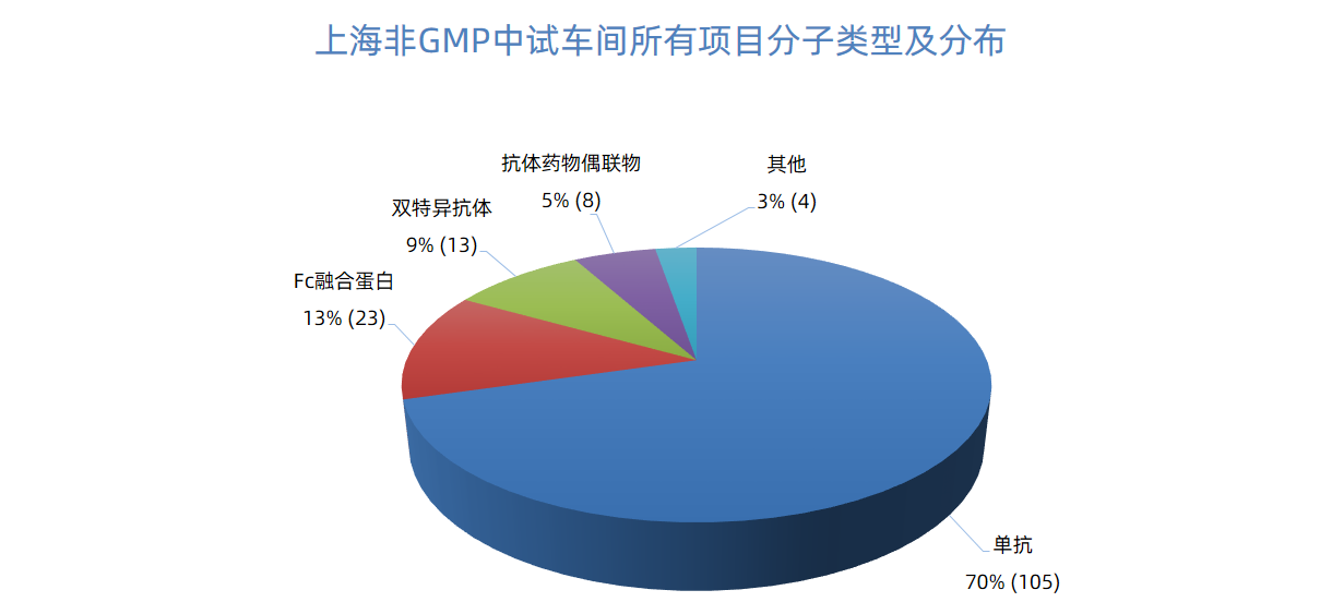 上海非GMP中试车间所有项目分子类型及分布