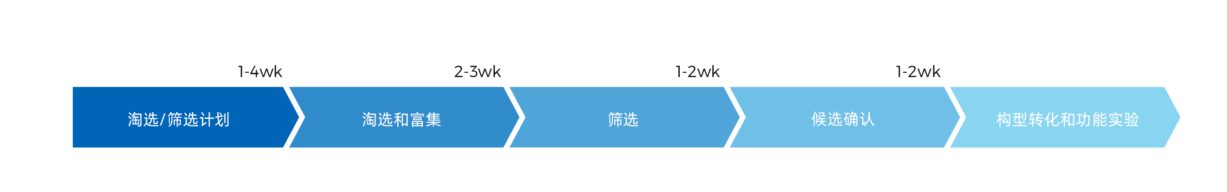 筛选流程和时间表